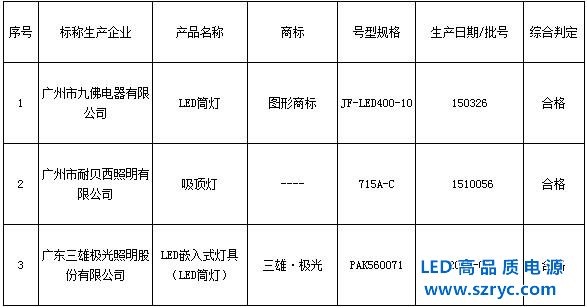 LED燈質大步提升，廣質監局3批次燈檢測100%合格