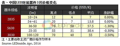 歐美地區價格緩跌，3月份全球LED球泡燈均價微幅上漲