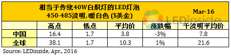 歐美地區價格緩跌，3月份全球LED球泡燈均價微幅上漲