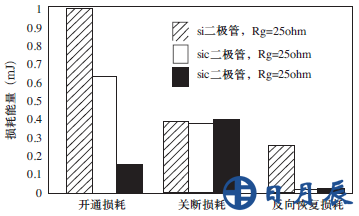 圖4 模塊中硅與碳化硅二極管的損耗對比