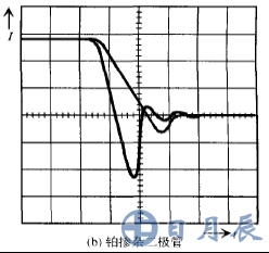 鉑摻雜二極管 在TJ=125℃時-diF/dt的反向恢復電流