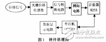 基于光柵位移傳感器硬件電路設計