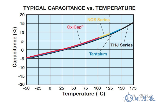 鉭電容溫度特性曲線圖原理分析 淺談鉭電容應(yīng)用原理
