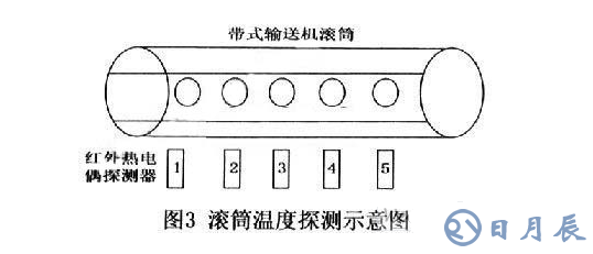 TMS320F2812和DSP2812完成的帶式輸送機多路溫度檢測系統