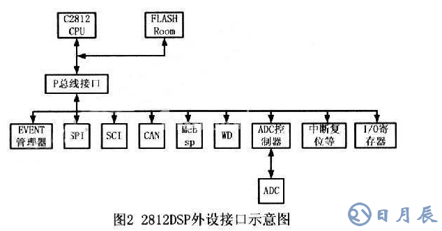 TMS320F2812和DSP2812完成的帶式輸送機多路溫度檢測系統