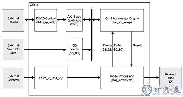 Lattice Semiconductor 速度標志檢測參考設計示意圖