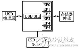 采用CC2531實現虛擬串口通信的USB接口設計