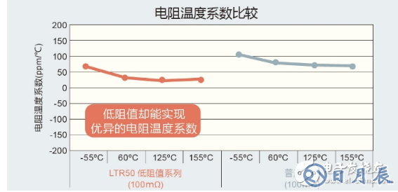 ROHM新推10～910mΩ大功率長邊厚膜貼片電阻器