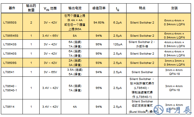 高功率單片式 Silent Switcher 2 穩壓器