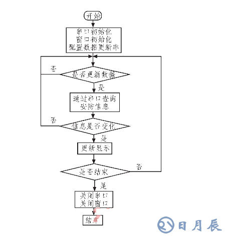 基于ARM LM3S1138的智能安防測控系統設計