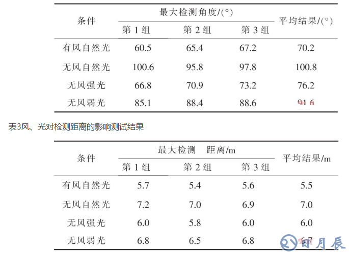 基于ARM LM3S1138的智能安防測控系統設計