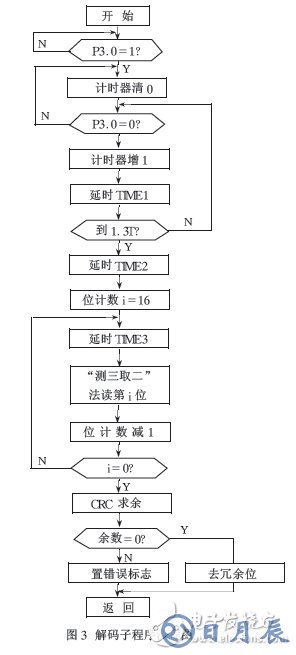 通過單片機(jī)的無線通信軟件實(shí)現(xiàn)編解碼的解決方案介紹