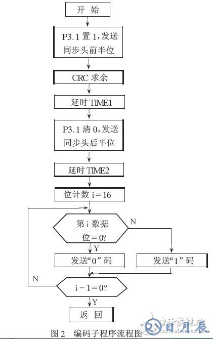 通過單片機(jī)的無線通信軟件實(shí)現(xiàn)編解碼的解決方案介紹