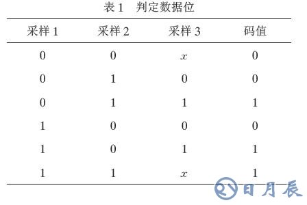 通過單片機(jī)的無線通信軟件實(shí)現(xiàn)編解碼的解決方案介紹