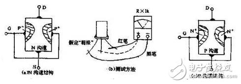 　萬用電表置R×1k檔，然后反復測試管子的三個電極，只要其中兩腳的正、反向測試電阻值相等，約為幾千歐姆時，這兩個極必定是漏、源極。當然為了驗證還得確定剩下那只腳是柵極，該腳對漏、源極中任一腳的正、反向電阻應是不一樣大的（PN結），若—樣，說明該管是壞的。