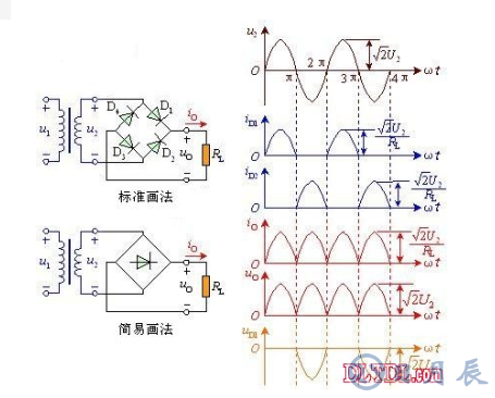 　　單相全波橋式整流器電路的工作原理  　　由圖可看出，電路中采用四個(gè)二極管，互相接成橋式結(jié)構(gòu)。利用二極管的電流導(dǎo)向作用，在交流輸入電壓U2的正半周內(nèi)，二極管D1、D3導(dǎo)通，D2、D4截止，在負(fù)載RL上得到上正下負(fù)的輸出電壓；在負(fù)半周內(nèi)，正好相反，D1、D3截止，D2、D4導(dǎo)通，流過負(fù)載RL的電流方向與正半周一致。因此，利用變壓器的一個(gè)副邊繞組和四個(gè)二極管，使得在交流電源的正、負(fù)半周內(nèi)，整流電路的負(fù)載上都有方向不變的脈動直流電壓和電流。橋式整流的名稱只是說明電路連接方法是橋式的接法，橋式整流二極管：大家常用的一般是由4只單個(gè)二極管封裝在一起的元件，取名橋式整流二極管，整流橋或全橋二極管。