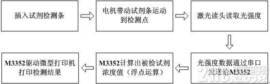 采用M3352工控核心板進行免疫熒光檢測儀中的設(shè)計