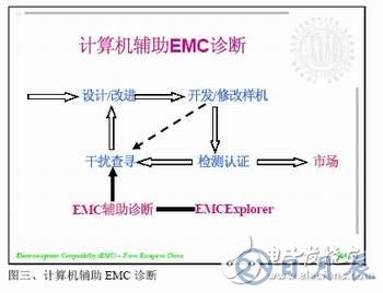 計(jì)算機(jī)輔助EMC診斷簡化電子產(chǎn)品EMC測試