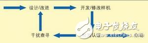 計(jì)算機(jī)輔助EMC診斷簡化電子產(chǎn)品EMC測試