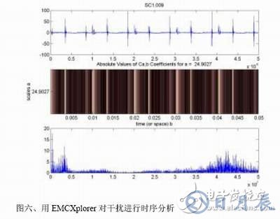 計(jì)算機(jī)輔助EMC診斷簡化電子產(chǎn)品EMC測試