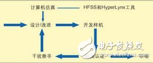 計(jì)算機(jī)輔助EMC診斷簡化電子產(chǎn)品EMC測試