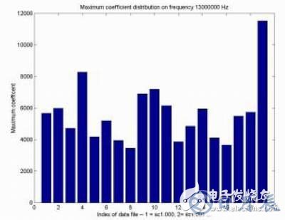 計(jì)算機(jī)輔助EMC診斷簡化電子產(chǎn)品EMC測試