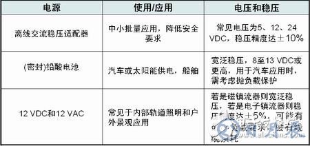 直流電源或交流電源對LED驅(qū)動應用的設計