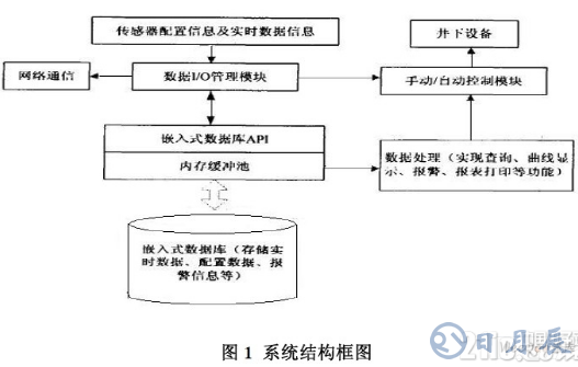 基于嵌入式數(shù)據(jù)庫(kù)的礦場(chǎng)安全系統(tǒng)設(shè)計(jì)方案詳解