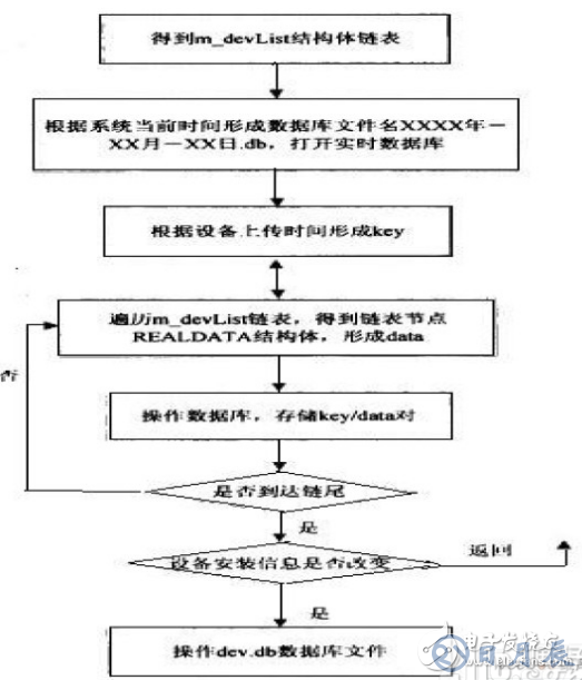 基于嵌入式數(shù)據(jù)庫(kù)的礦場(chǎng)安全系統(tǒng)設(shè)計(jì)方案詳解