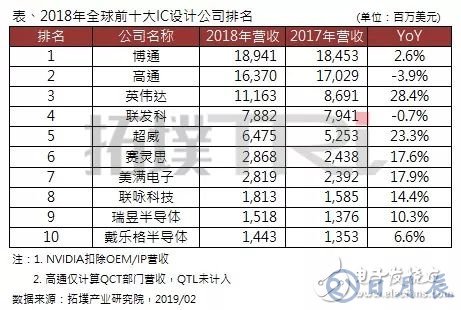 2018年全球前十大IC設計企業(yè)排名出爐，博通居首，高通衰退