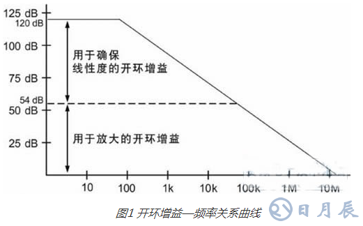 放大器中可能影響應變計應用的因素探析