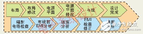 如何利用EMIStream來解決PCB設計的EMI問題