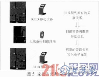 基于RFID技術的煙草物流管理中倉儲管理系統設計詳解