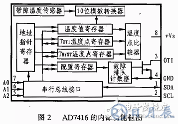 溫度傳感器AD7416的工作原理及應用解析