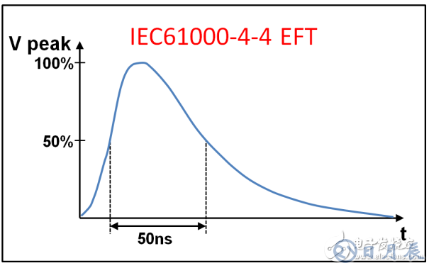 三種常用類型的RS-485端口的EMC設(shè)計(jì)方案