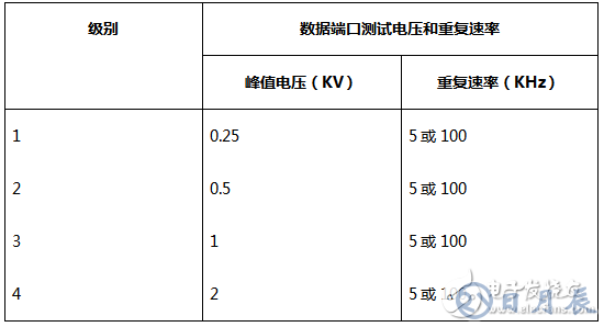 三種常用類型的RS-485端口的EMC設(shè)計(jì)方案