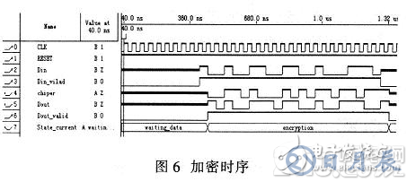 基于FPGA的加密算法設計方案詳解