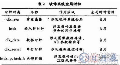 基于TDI-CCD的利用FPGA實(shí)現(xiàn)CCD圖像數(shù)據(jù)整合功能的硬件系統(tǒng)設(shè)計(jì)