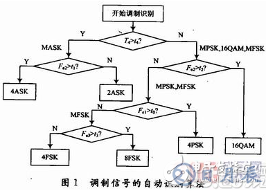 基于System Generator中實現算法的FPGA設計方案詳解