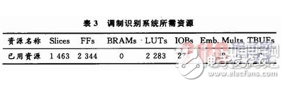 基于System Generator中實現算法的FPGA設計方案詳解