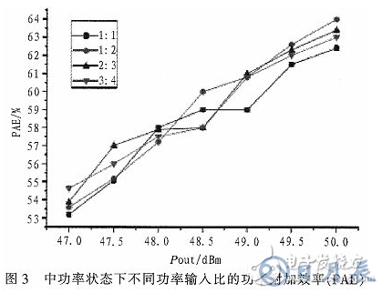 一種能夠自適應調節輸入功率分配的Doherty功率放大器研究與設計