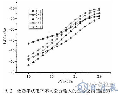 一種能夠自適應調節輸入功率分配的Doherty功率放大器研究與設計