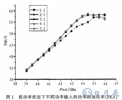 一種能夠自適應調節輸入功率分配的Doherty功率放大器研究與設計