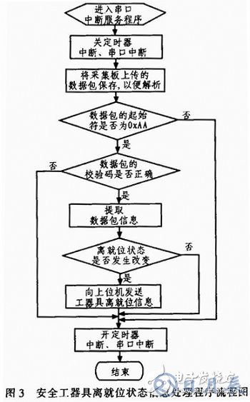 AVR單片機的監控系統設計方案