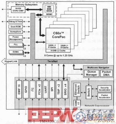 基于DSP的實時嵌入式數(shù)字處理系統(tǒng)設(shè)計剖析