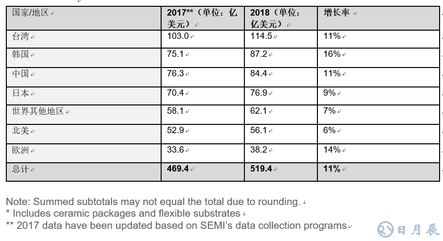 全球半導體材料市場在2018年增長10.6％，推動半導體材料銷售額達到519.4億美元，超過2011年471億美元的歷史高位。