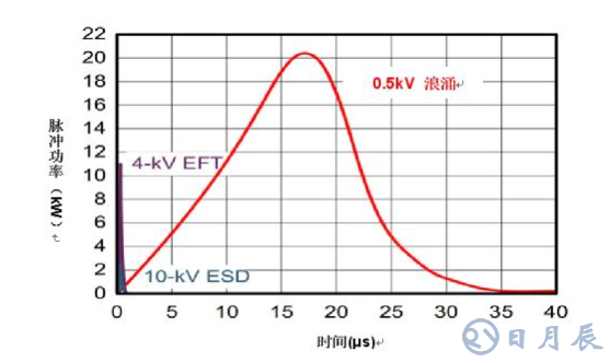 RS-485收發器如何在戶外穩定運行