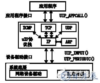 MCS-51單片機實現與Internet交互的設計