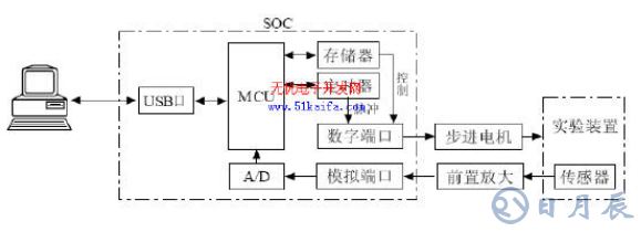 C8051F340單片機對智能測量系統(tǒng)的控制設(shè)計