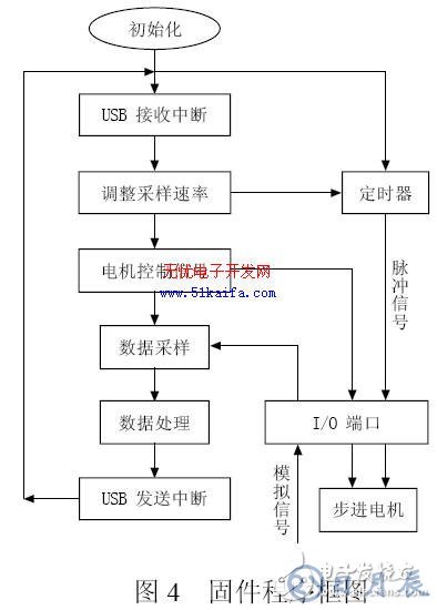 C8051F340單片機對智能測量系統(tǒng)的控制設(shè)計